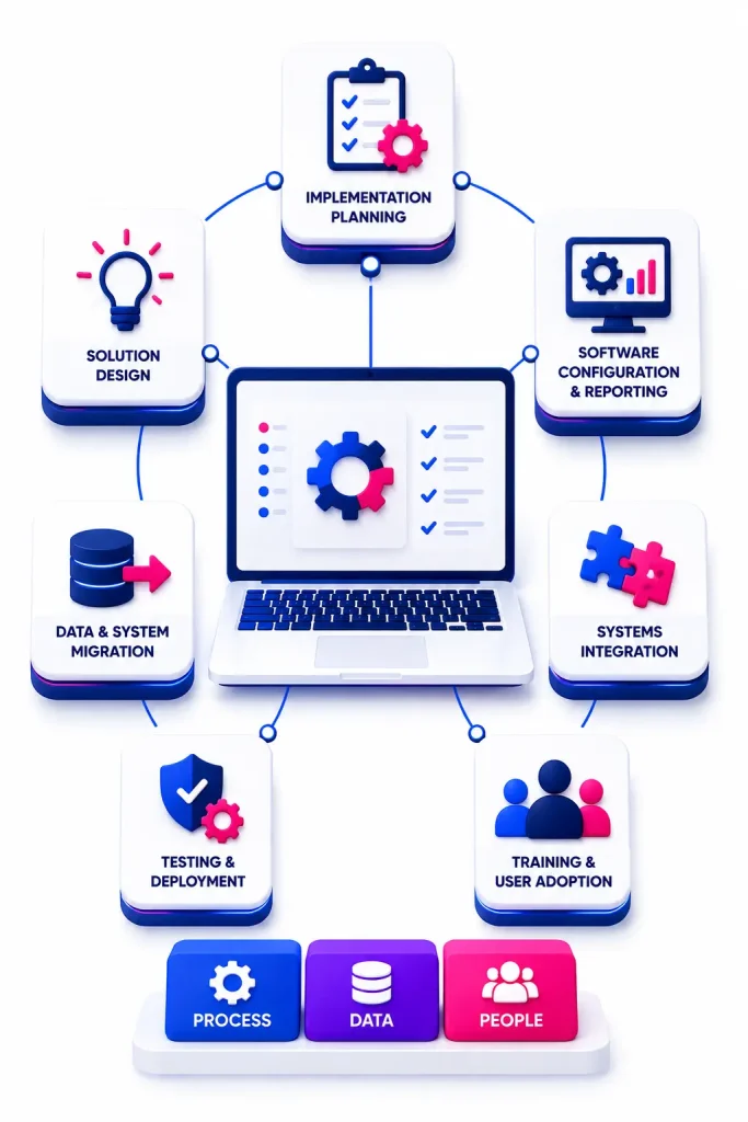 Software implementation configuration migration and deployment
