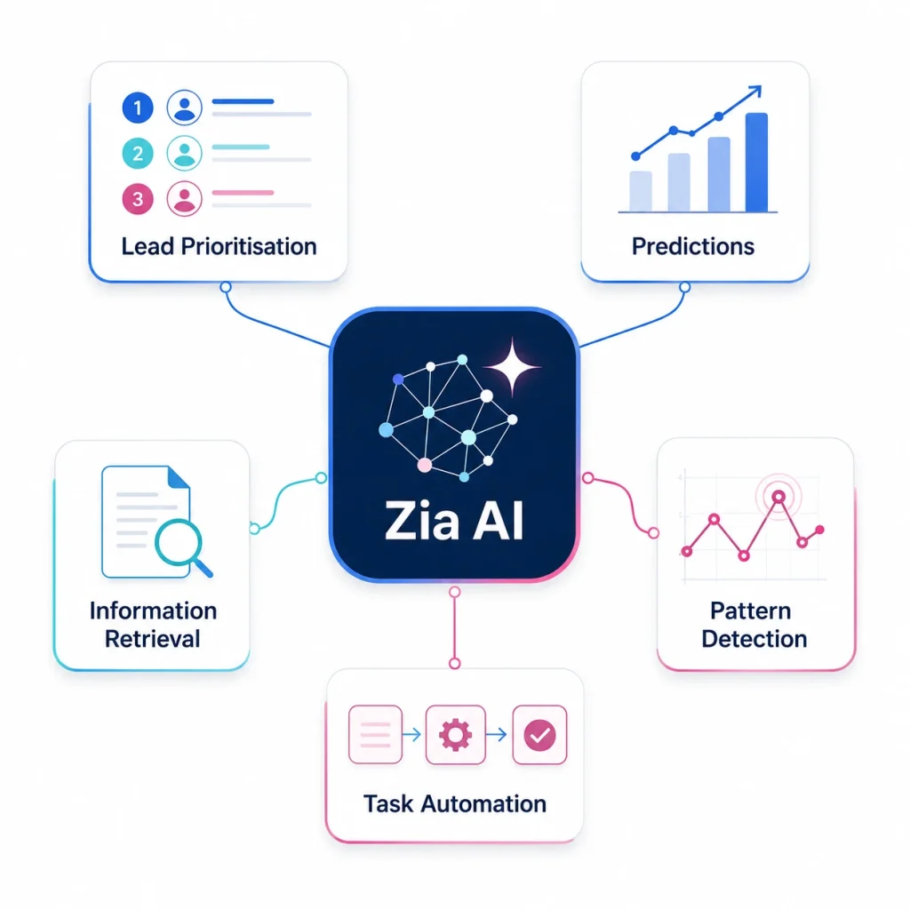 Zoho Zia AI supporting lead prioritisation, predictions, information retrieval, pattern detection and task automation.