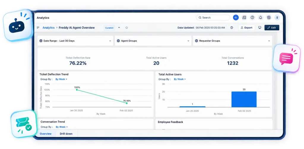 Freddy AI Agent dashboard showing ticket deflection, active users and conversations.