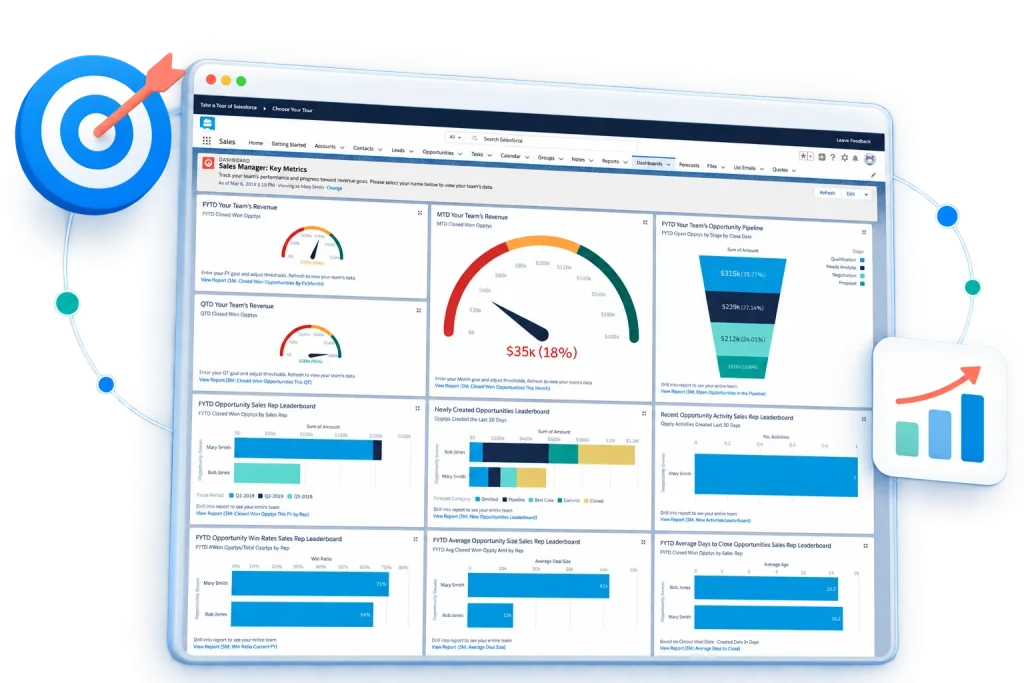 Salesforce Sales Cloud dashboard showing revenue, opportunity pipeline and sales performance reporting.