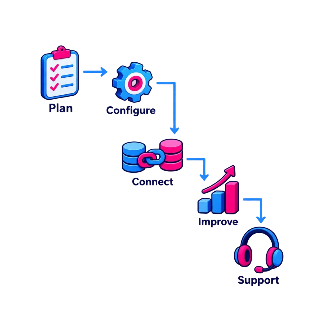 Hatchit’s CRM services journey: Plan, Configure, Connect, Improve and Support.
