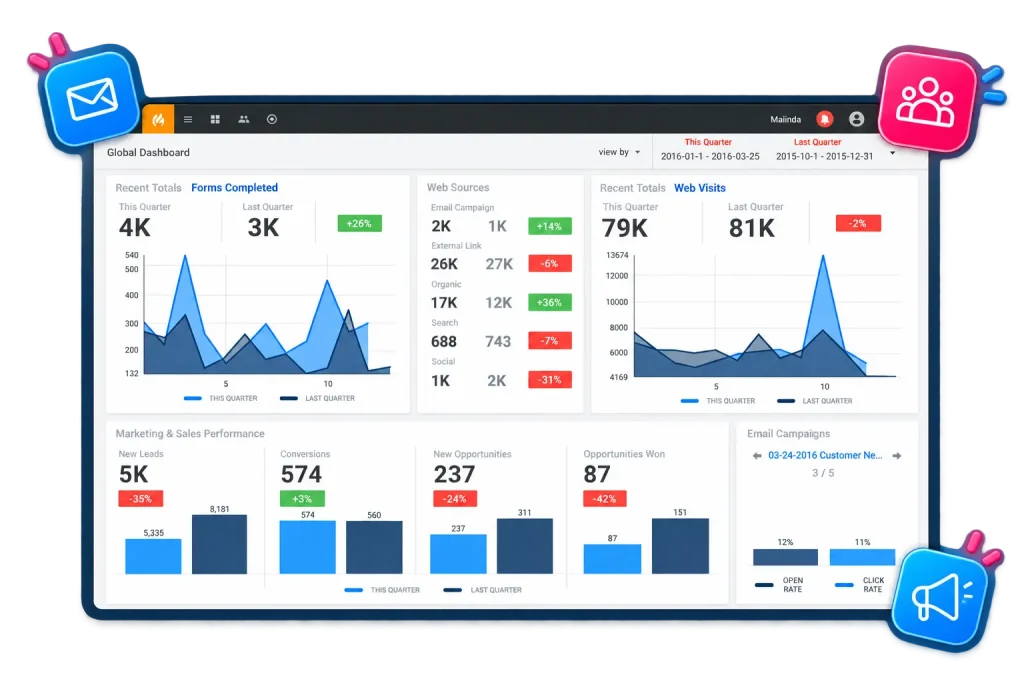 Sugar Market dashboard showing campaign engagement, lead generation and marketing performance.