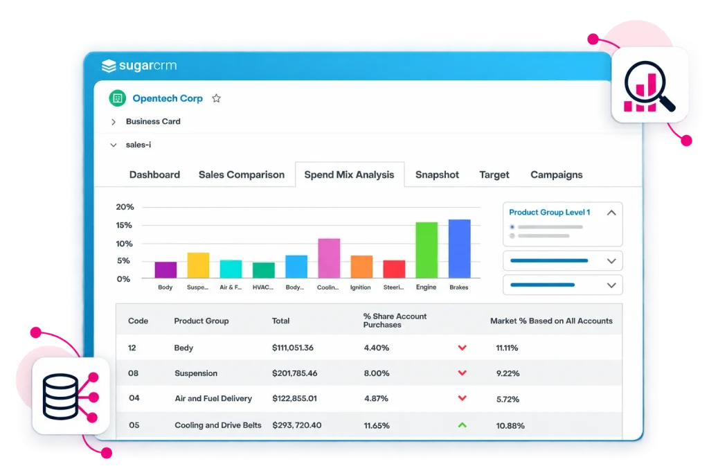 Sugar sales-i spend mix dashboard showing purchasing patterns and account opportunities.